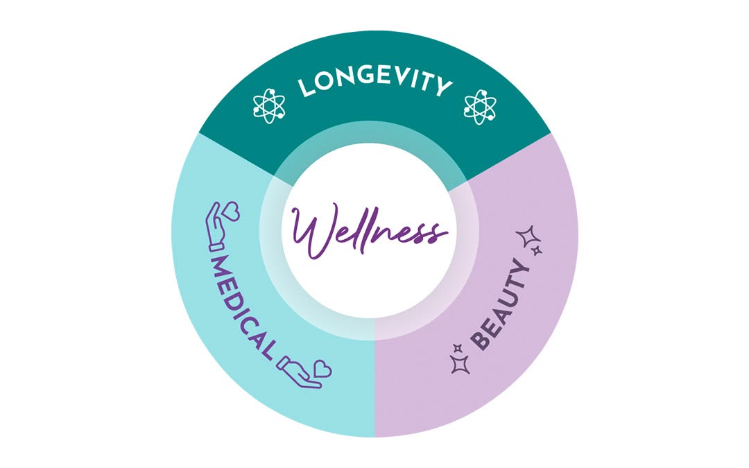 Centner Wellness - Three Pillars: Longevity, Medical, Beauty